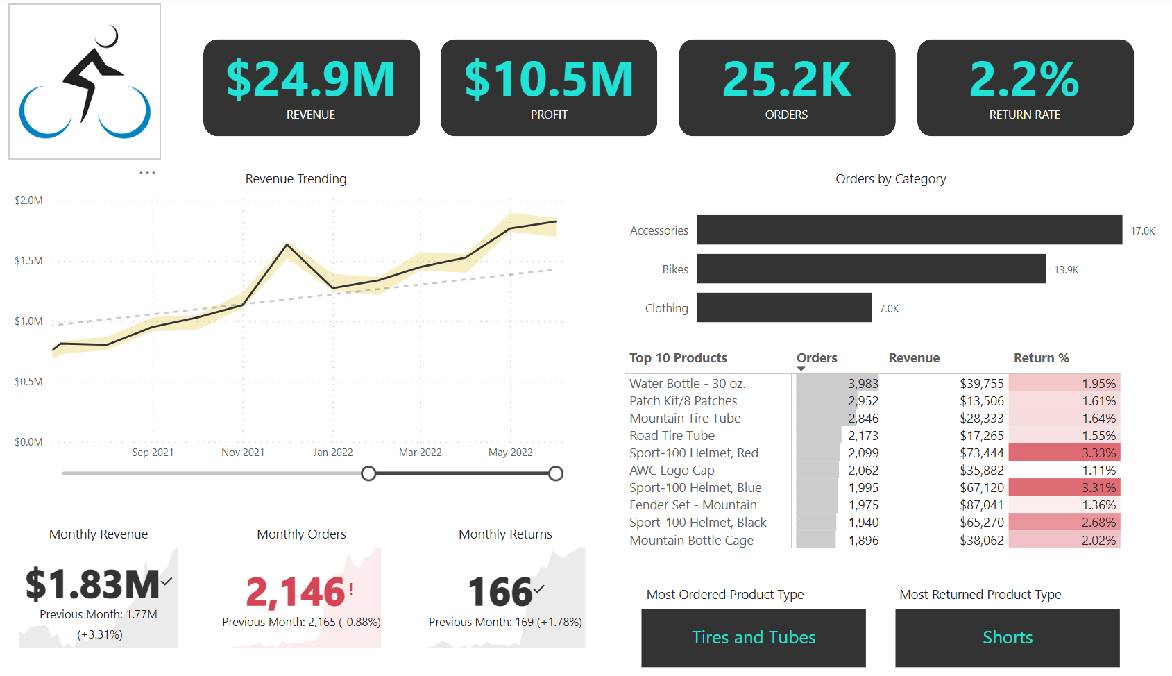 Product Analytics