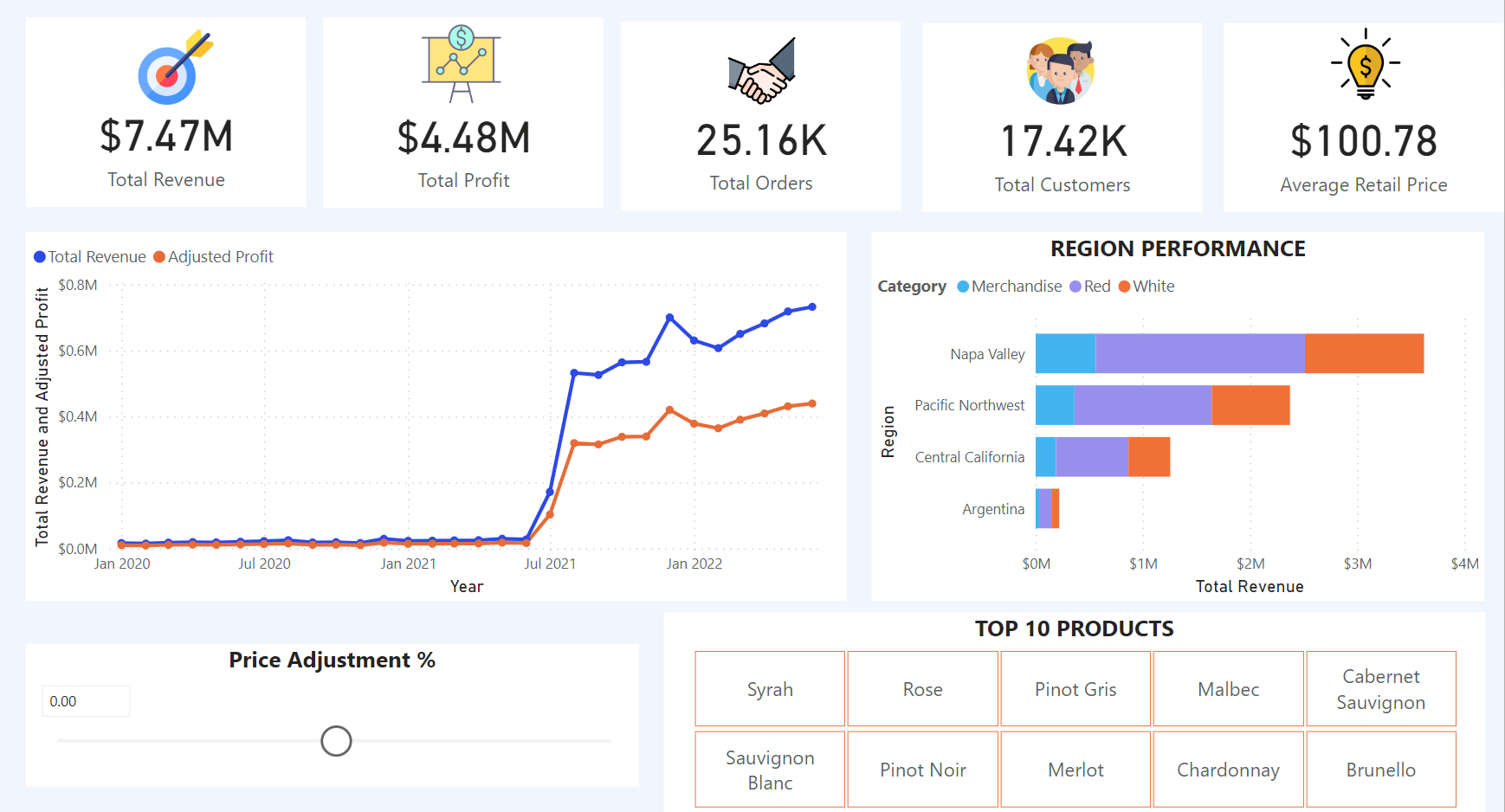 Interactive Revenue and Profit Analysis